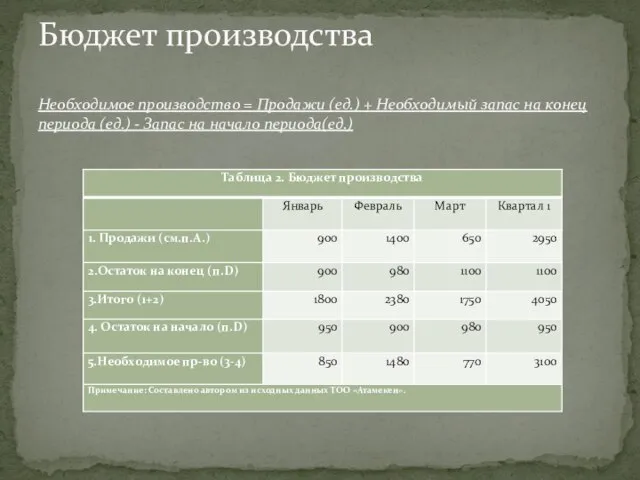 Бюджет производства Необходимое производство = Продажи (ед.) + Необходимый запас на конец