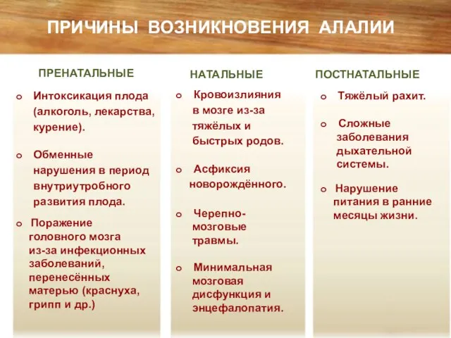 ПРИЧИНЫ ВОЗНИКНОВЕНИЯ АЛАЛИИ ПРЕНАТАЛЬНЫЕ НАТАЛЬНЫЕ ПОСТНАТАЛЬНЫЕ Интоксикация плода (алкоголь, лекарства, курение). Обменные