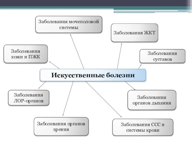 Искусственные болезни Заболевания ЛОР-органов Заболевания кожи и ПЖК Заболевания органов дыхания Заболевания