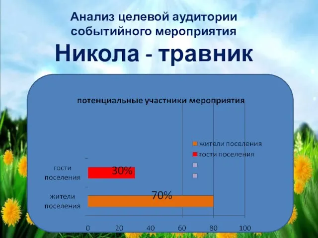 Анализ целевой аудитории событийного мероприятия Никола - травник