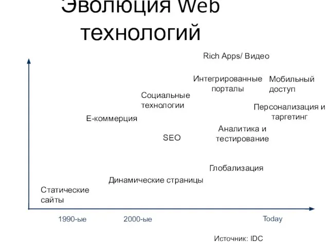 2000-ые Today Статические сайты 1990-ые E-коммерция Эволюция Web технологий Rich Apps/ Видео