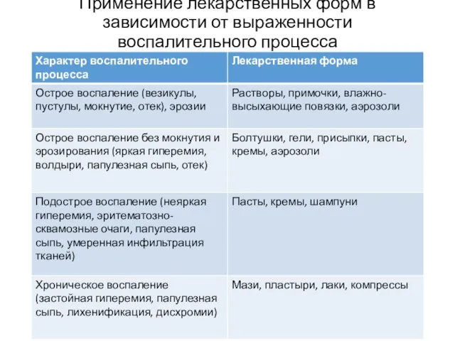 Применение лекарственных форм в зависимости от выраженности воспалительного процесса