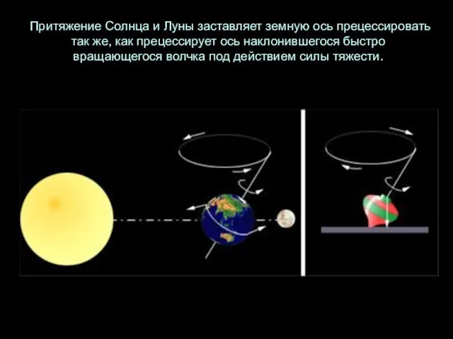 Притяжение Солнца и Луны заставляет земную ось прецессировать так же, как прецессирует
