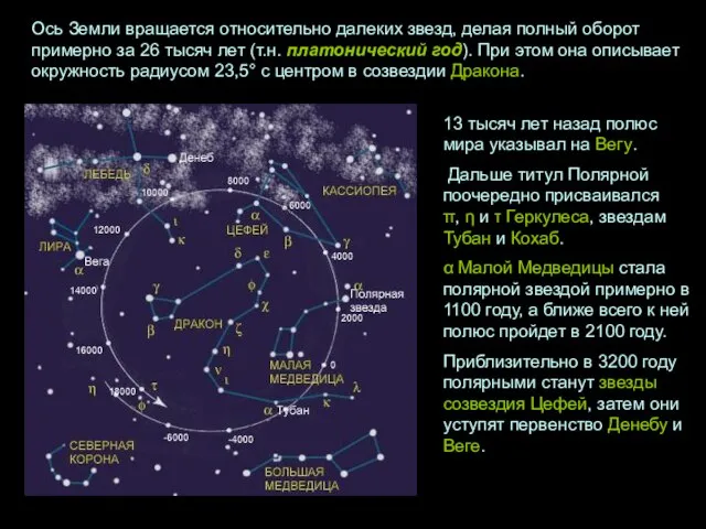 Ось Земли вращается относительно далеких звезд, делая полный оборот примерно за 26