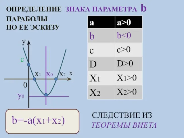 ОПРЕДЕЛЕНИЕ ЗНАКА ПАРАМЕТРA b ПАРАБОЛЫ ПО ЕЕ ЭСКИЗУ y x c x0