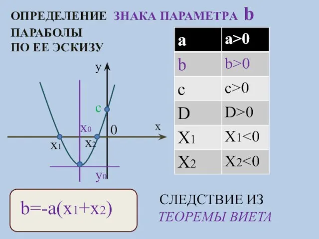 ОПРЕДЕЛЕНИЕ ЗНАКА ПАРАМЕТРA b ПАРАБОЛЫ ПО ЕЕ ЭСКИЗУ y x c x0