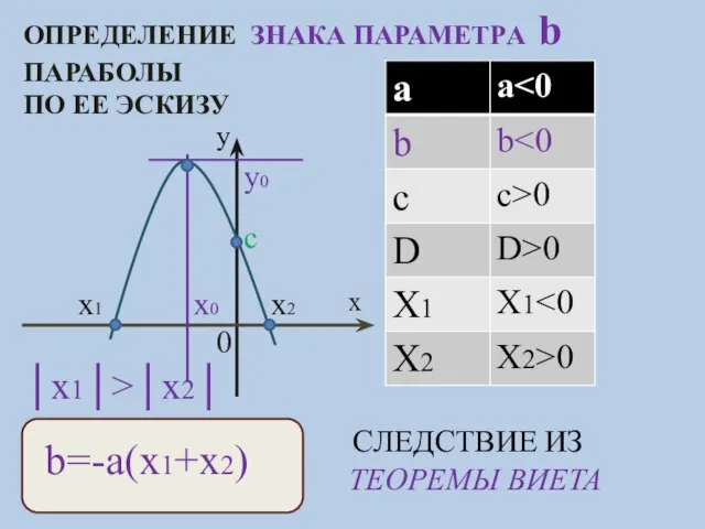 ОПРЕДЕЛЕНИЕ ЗНАКА ПАРАМЕТРA b ПАРАБОЛЫ ПО ЕЕ ЭСКИЗУ y x c x0