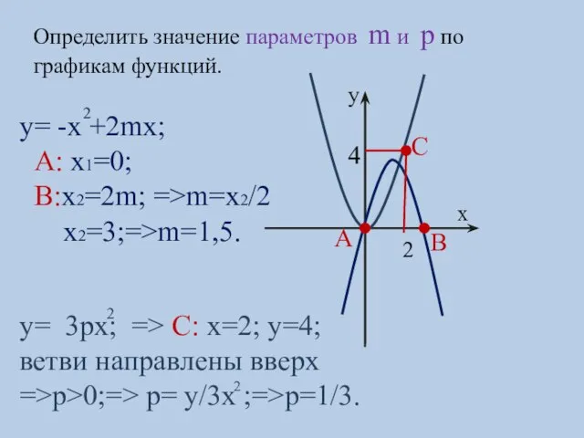 Определить значение параметров m и p по графикам функций. A B y=