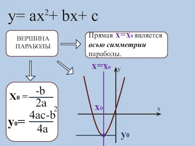 y= ax + bx+ c 2 ВЕРШИНА ПАРАБОЛЫ X0 = -b 2a