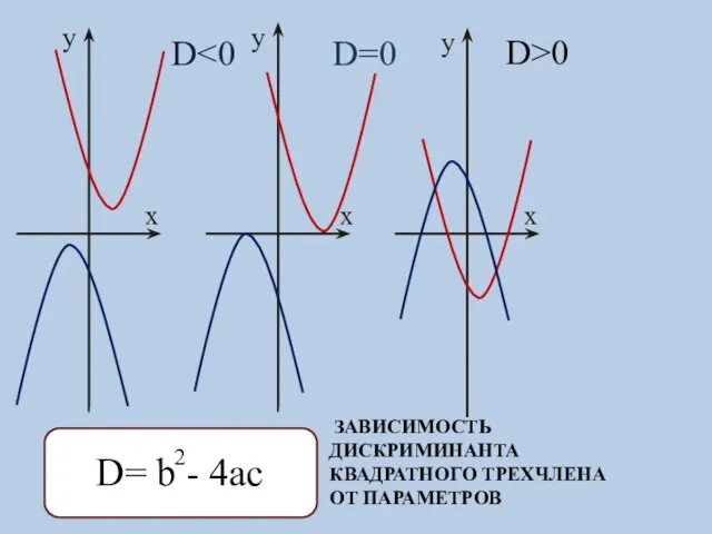 D= b - 4ac 2 ЗАВИСИМОСТЬ ДИСКРИМИНАНТА КВАДРАТНОГО ТРЕХЧЛЕНА ОТ ПАРАМЕТРОВ D