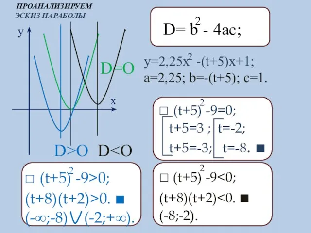 ПРОАНАЛИЗИРУЕМ ЭСКИЗ ПАРАБОЛЫ y=2,25x -(t+5)x+1; a=2,25; b=-(t+5); c=1. 2 x y D=