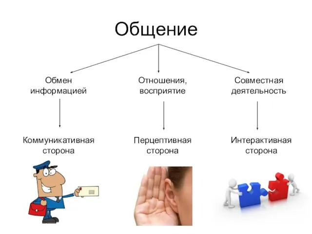 Общение Обмен информацией Совместная деятельность Коммуникативная сторона Интерактивная сторона Отношения, восприятие Перцептивная сторона