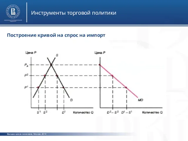 Высшая школа экономики, Москва, 2014 Инструменты торговой политики Построение кривой на спрос на импорт