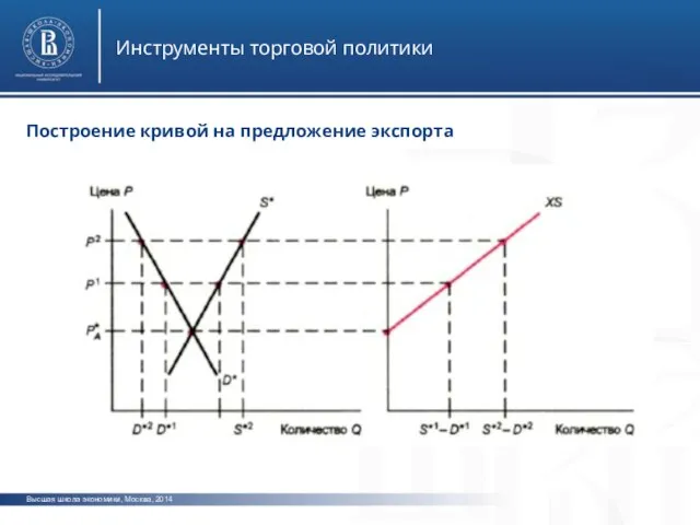 Высшая школа экономики, Москва, 2014 Инструменты торговой политики Построение кривой на предложение экспорта