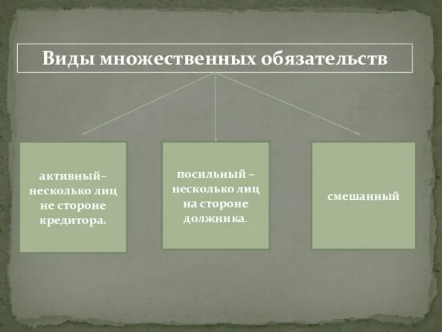 Виды множественных обязательств активный– несколько лиц не стороне кредитора. посильный – несколько