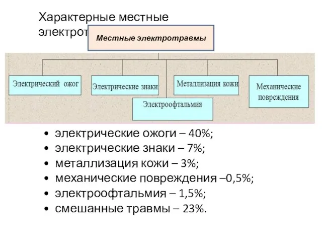 Характерные местные электротравмы: • электрические ожоги – 40%; • электрические знаки –