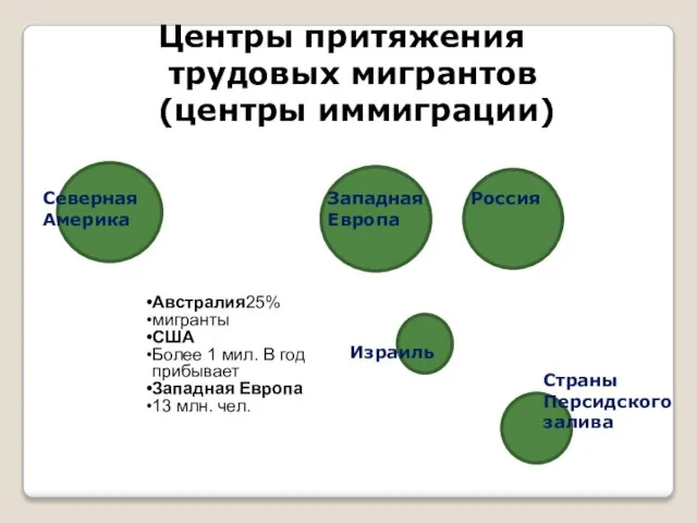 Центры притяжения трудовых мигрантов (центры иммиграции) Северная Америка Западная Европа Россия Израиль