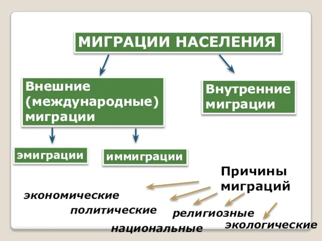 МИГРАЦИИ НАСЕЛЕНИЯ Внешние (международные) миграции Внутренние миграции эмиграции иммиграции Причины миграций экономические политические национальные религиозные экологические