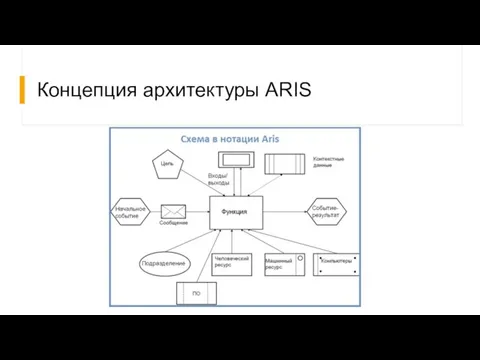 Концепция архитектуры ARIS