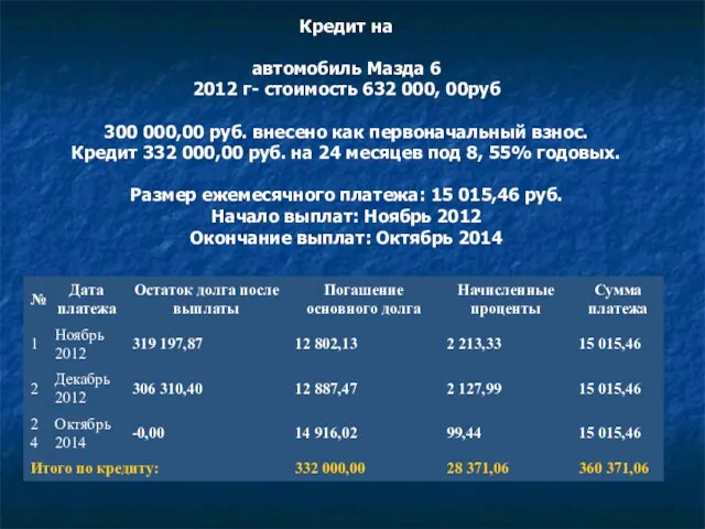 Кредит на автомобиль Мазда 6 2012 г- стоимость 632 000, 00руб 300