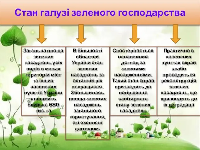 Стан галузі зеленого господарства Загальна площа зелених насаджень усіх видів в межах