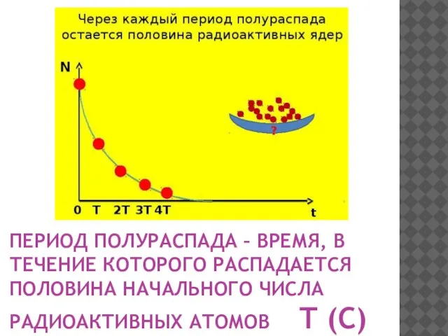 ПЕРИОД ПОЛУРАСПАДА – ВРЕМЯ, В ТЕЧЕНИЕ КОТОРОГО РАСПАДАЕТСЯ ПОЛОВИНА НАЧАЛЬНОГО ЧИСЛА РАДИОАКТИВНЫХ АТОМОВ Т (С)