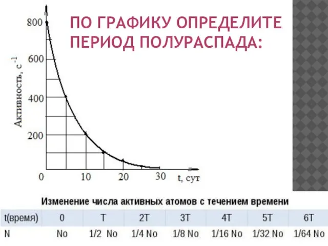 ПО ГРАФИКУ ОПРЕДЕЛИТЕ ПЕРИОД ПОЛУРАСПАДА: