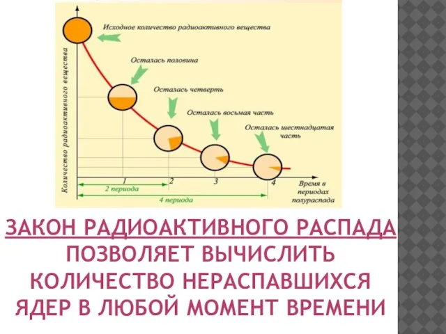 ЗАКОН РАДИОАКТИВНОГО РАСПАДА ПОЗВОЛЯЕТ ВЫЧИСЛИТЬ КОЛИЧЕСТВО НЕРАСПАВШИХСЯ ЯДЕР В ЛЮБОЙ МОМЕНТ ВРЕМЕНИ