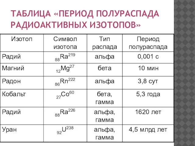 ТАБЛИЦА «ПЕРИОД ПОЛУРАСПАДА РАДИОАКТИВНЫХ ИЗОТОПОВ»