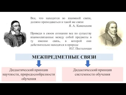 МЕЖПРЕДМЕТНЫЕ СВЯЗИ Дидактический принцип научности, природосообразности обучения Дидактический принцип системности обучения Все,