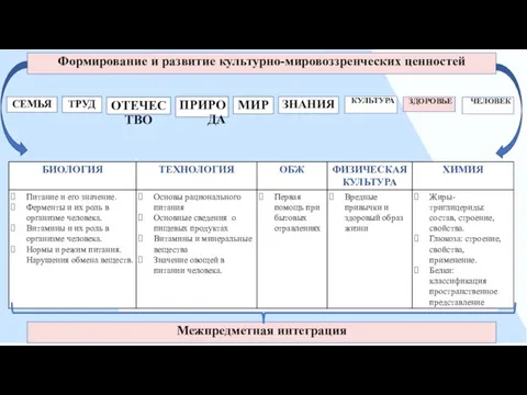 ОТЕЧЕСТВО СЕМЬЯ ТРУД ЧЕЛОВЕК ПРИРОДА МИР ЗНАНИЯ КУЛЬТУРА ЗДОРОВЬЕ Формирование и развитие культурно-мировоззренческих ценностей Межпредметная интеграция