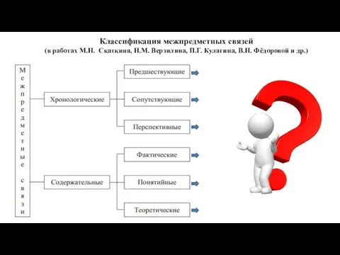 Классификация межпредметных связей (в работах М.Н. Скаткина, Н.М. Верзилина, П.Г. Кулагина, В.Н. Фёдоровой и др.)