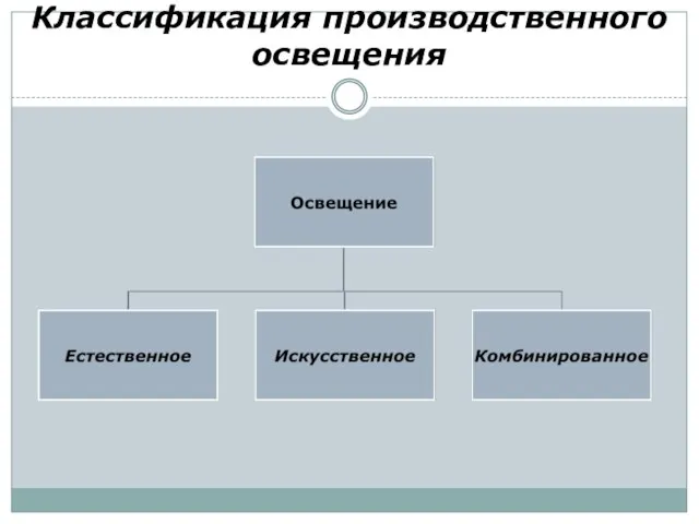 Классификация производственного освещения