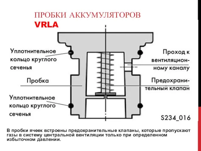 В пробки ячеек встроены предохранительные клапаны, которые пропускают газы в систему центральной