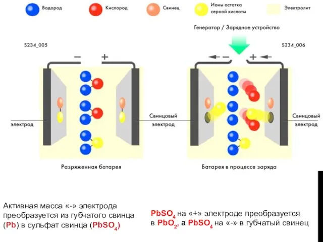 ГГГГГГГГГГ Активная масса «-» электрода преобразуется из губчатого свинца (Pb) в сульфат