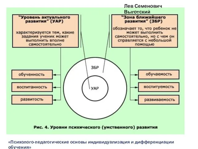 Лев Семенович Выготский «Психолого-педагогические основы индивидуализация и дифференциации обучения»