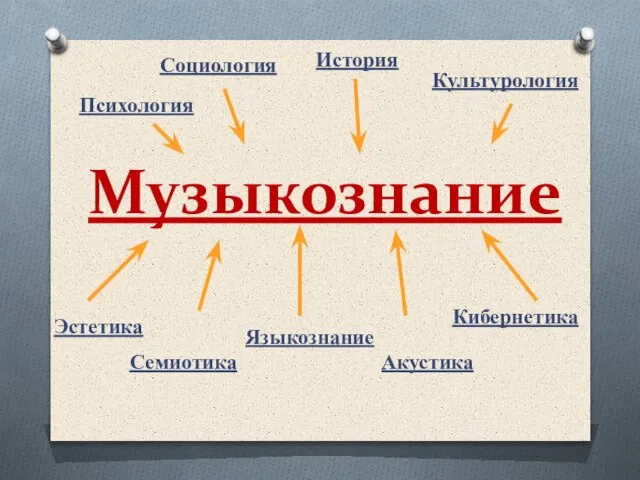 Музыкознание Психология Социология История Культурология Эстетика Семиотика Языкознание Акустика Кибернетика