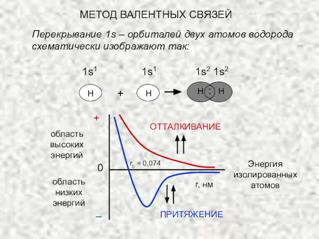 МЕТОД ВАЛЕНТНЫХ СВЯЗЕЙ Перекрывание 1s – орбиталей двух атомов водорода схематически изображают