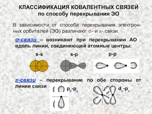 КЛАССИФИКАЦИЯ КОВАЛЕНТНЫХ СВЯЗЕЙ по способу перекрывания ЭО В зависимости от способа перекрывания