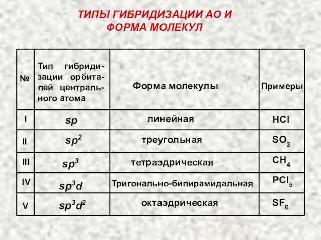 ТИПЫ ГИБРИДИЗАЦИИ АО И ФОРМА МОЛЕКУЛ