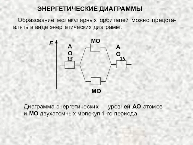 Диаграмма энергетических уровней АО атомов и МО двухатомных молекул 1-го периода Образование