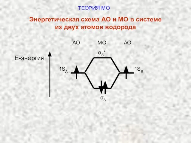 ТЕОРИЯ МО Энергетическая схема АО и МО в системе из двух атомов