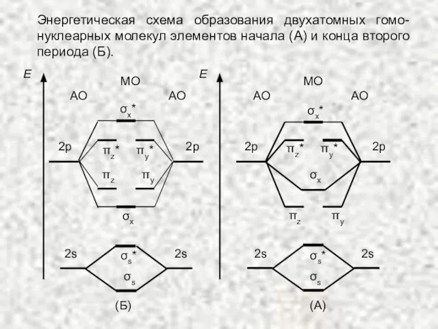 Энергетическая схема образования двухатомных гомо-нуклеарных молекул элементов начала (А) и конца второго