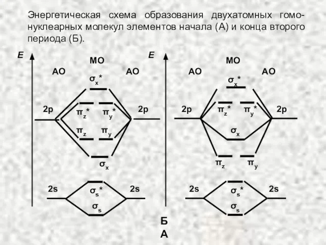 Энергетическая схема образования двухатомных гомо-нуклеарных молекул элементов начала (А) и конца второго