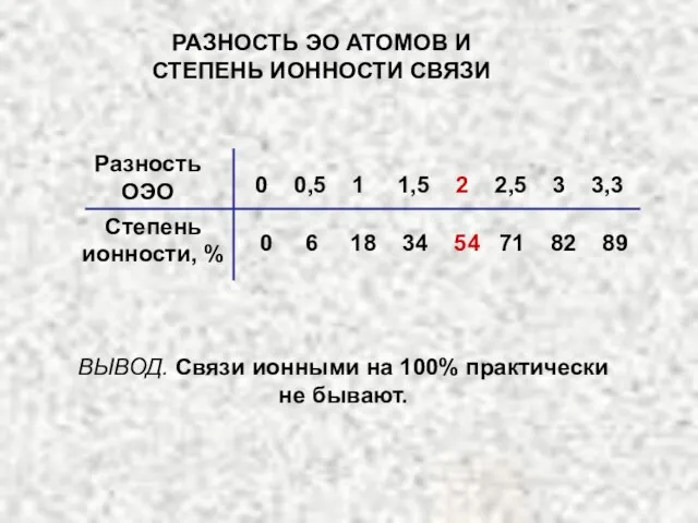 ВЫВОД. Связи ионными на 100% практически не бывают. РАЗНОСТЬ ЭО АТОМОВ И