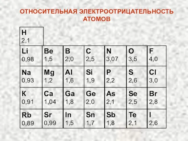 Li 0,98 Na 0,93 К 0,91 Rb 0,89 Be 1,5 Mg 1,2