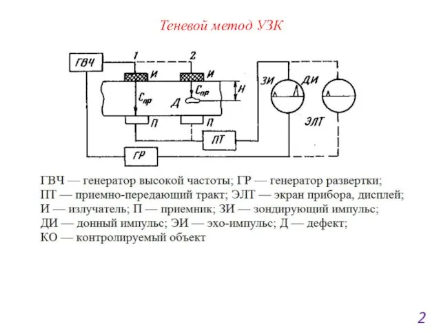 2 Теневой метод УЗК