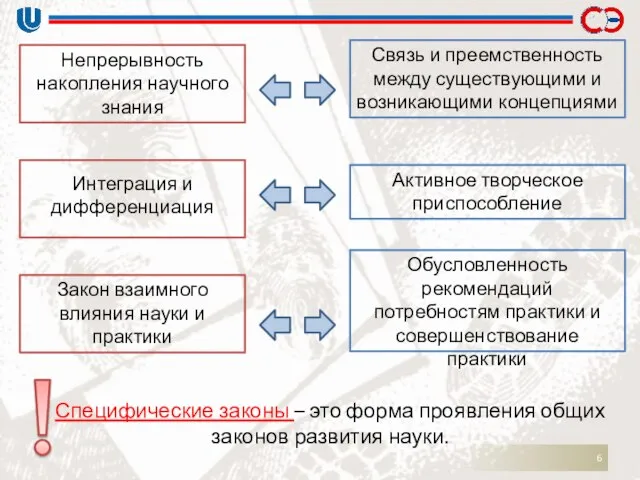 Непрерывность накопления научного знания Интеграция и дифференциация Закон взаимного влияния науки и