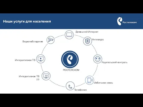 Наши услуги для населения РОСТЕЛЕКОМ Домашний Интернет Мобильная связь Телефония Интерактивное ТВ