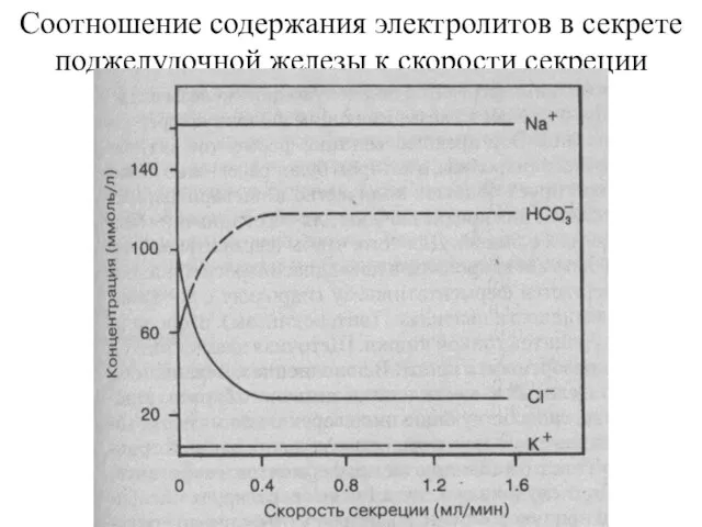 Соотношение содержания электролитов в секрете поджелудочной железы к скорости секреции